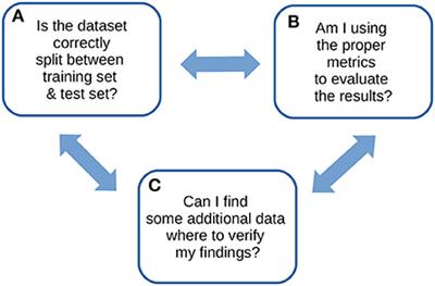 The ABC recommendations for validation of supervised machine learning results in biomedical sciences